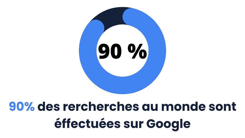 90-des-rercherches-au-monde-sont-effectuees-sur-Google