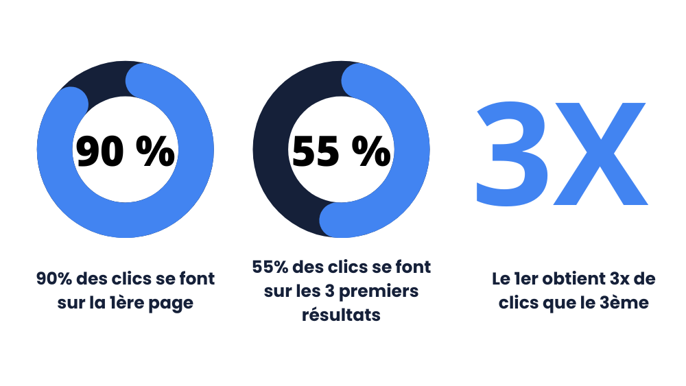 Quelques-chiffres-sur-le-taux-de-clics-de-la-SERP